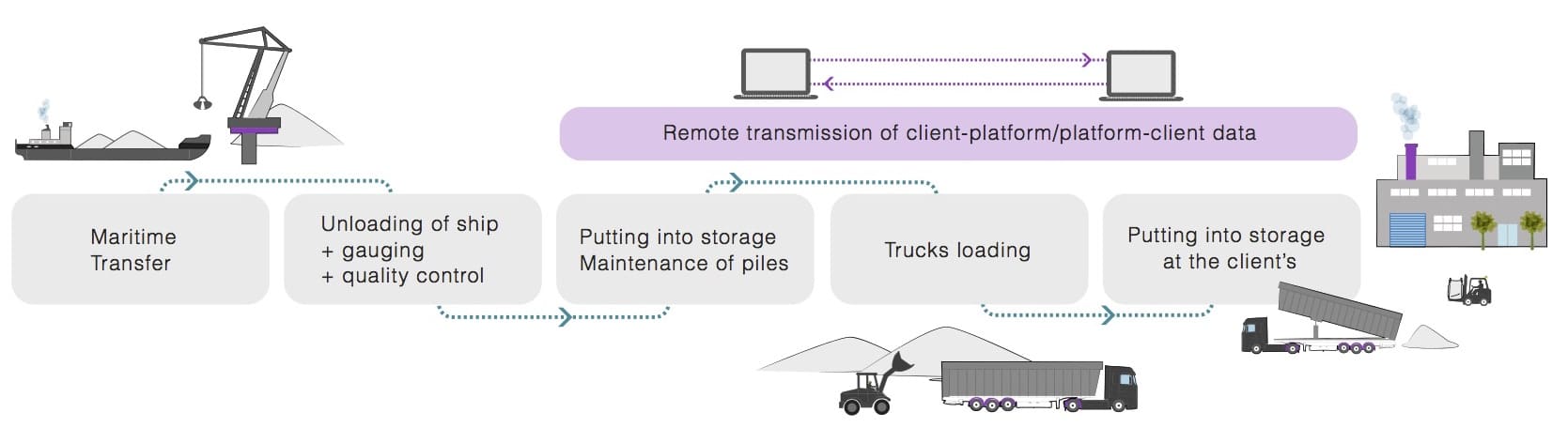  Managing a Distribution Platform - Achievements - Logways